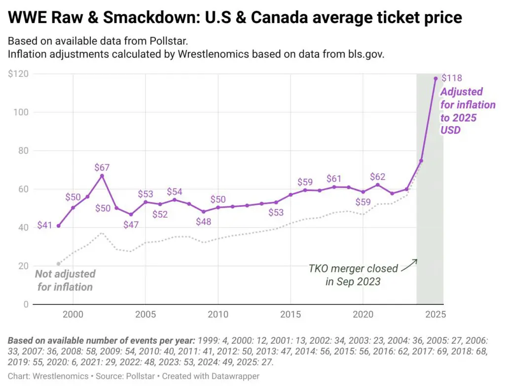 WWE Ticket Prices Nearly Double Since TKO Merger