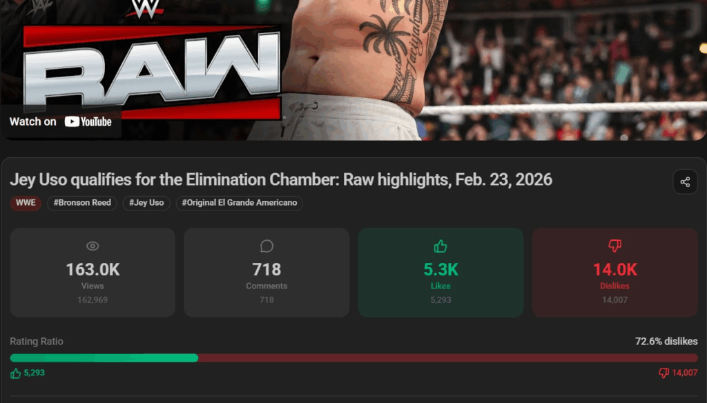 Jey Uso's Elimination Chamber Qualifier Win Flooded with Dislikes on YouTube