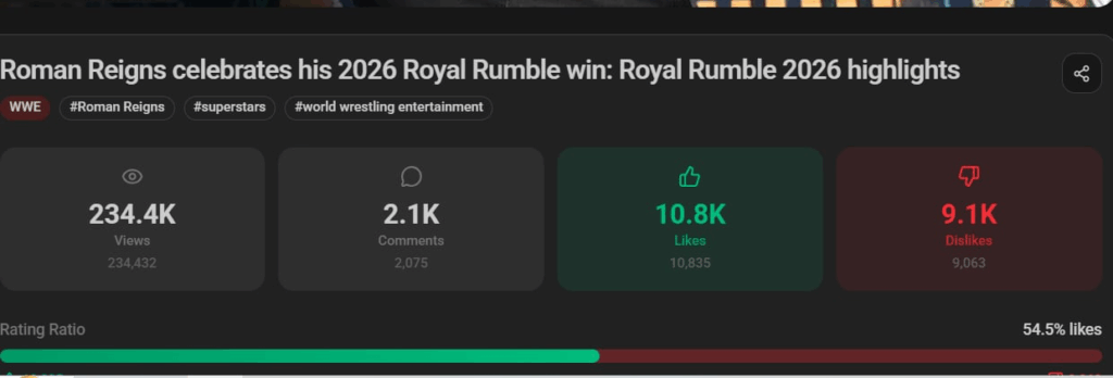 Roman Reigns’ WWE Royal Rumble Win Flooded With Dislikes on YouTube
