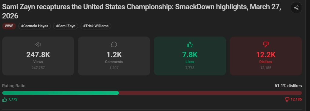 Sami Zayn's United States Title Win Flooded With Dislikes on YouTube
