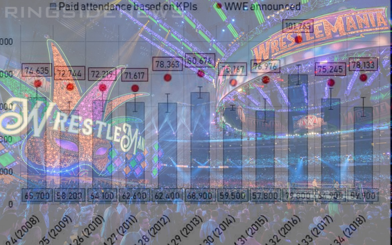 Ten Year Breakdown Of WWE’s Lies About WrestleMania Attendance