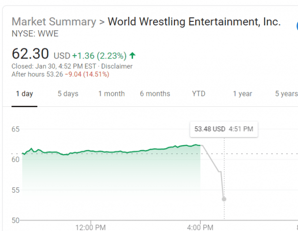 WWE Stock Plunges $10 After Co-Presidents Depart