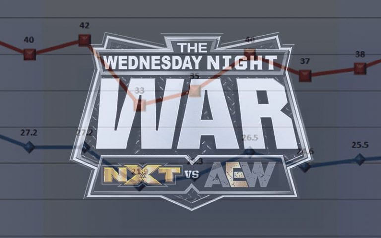 AEW Dynamite Barely Beats WWE NXT In Viewership This Week