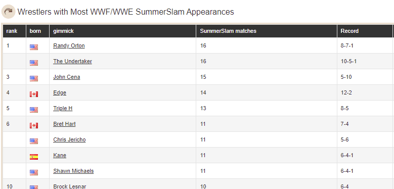 Randy Orton pareggia il record di The Undertaker di SummerSlam