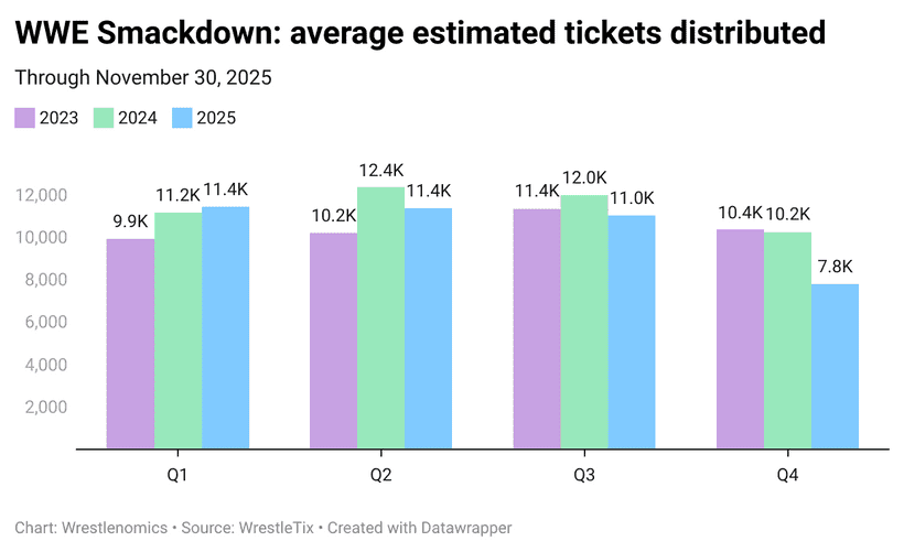 WWE Live Event Data Shows Momentum Shifts In Homestretch For 2025