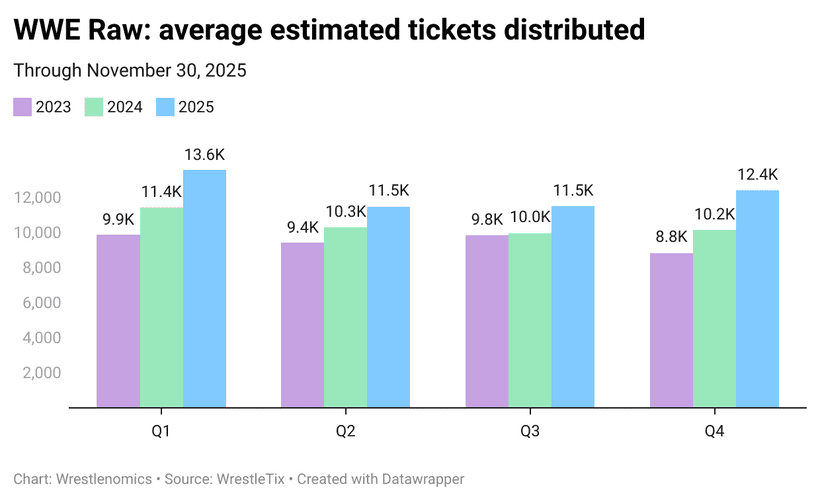 WWE Live Event Data Shows Momentum Shifts In Homestretch For 2025