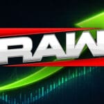 WWE Raw Ranks #6 Globally on Netflix for June 8, 2026