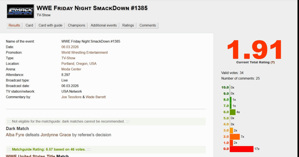 WWE SmackDown Becomes Lowest-Rated Show of 2026 on Cagematch After Cody Rhodes Title Win